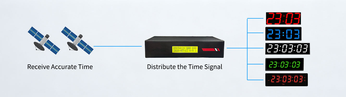 How a Sync Clock System Works